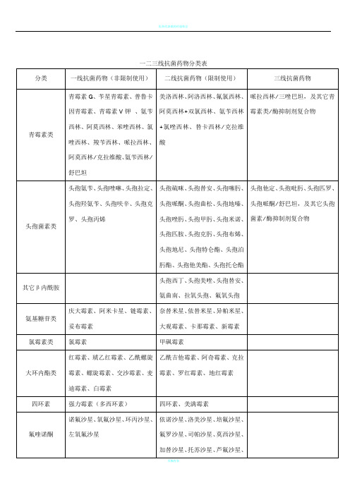 一二三线抗菌药物分类表