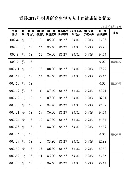 嵩县2019年引进研究生学历人才面试成绩登记表