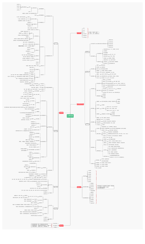 公考行测题型梳理思维导图
