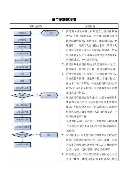 员工招聘流程图