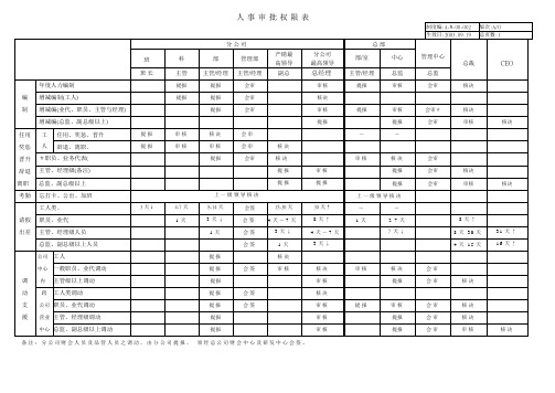 白象集团人事审批权限表