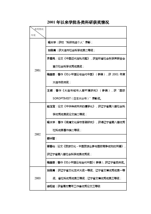 院各类科研获奖情况 获奖情况