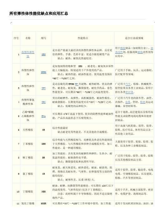 所有弹性体性能优缺点和应用汇总