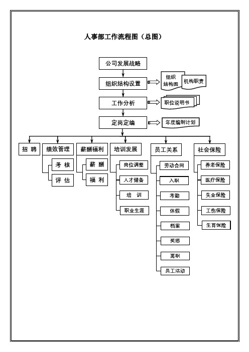 人事部工作流程图-全套