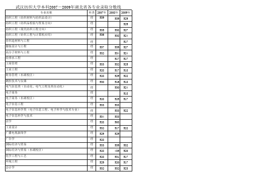 武汉纺织大学07-09年湖北省各专业录取线(1)