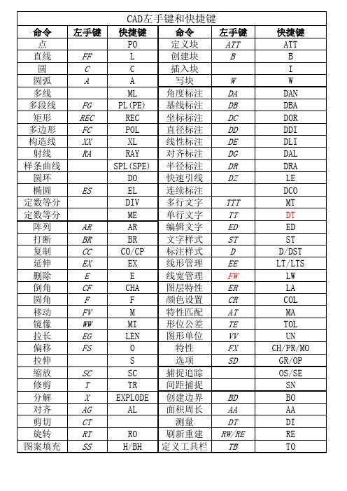 CAD左手键和快捷键