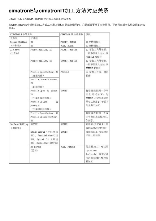 cimatronE与cimatronIT加工方法对应关系