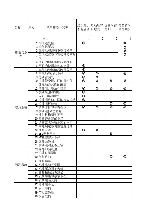 发电机常见故障问题解决一览表概论