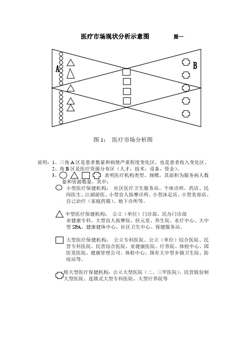 医疗市场现状分析示意图