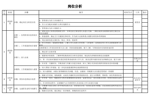 岗位分析的4大步骤