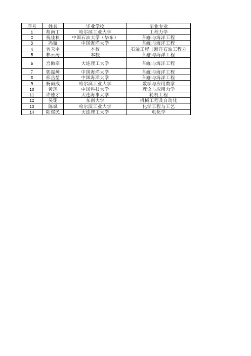 第二批复试名单-上网公示xls - 中国石油大学