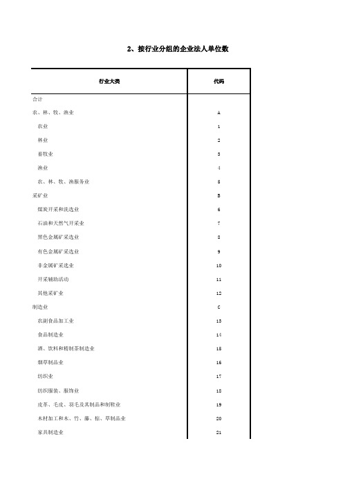 按行业分组的企业法人单位数