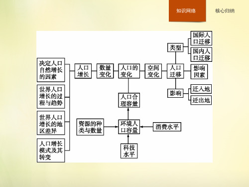 人教版高中地理必修2第一章《人口的变化》ppt本章整合课件