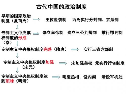 高一人教版历史必修一复习提纲3