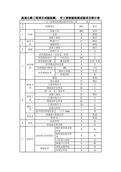 高速公路工程项目试验检测、 交工前核验检测试验项目统计表