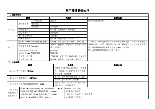 常用精神药物治疗