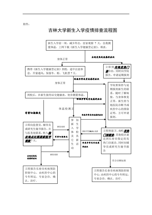 新生入学疫情排查流程图