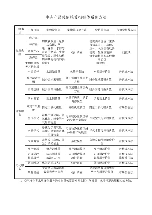 生态产品总值核算指标体系和方法