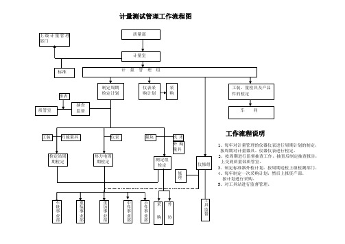 计量测试管理流程图