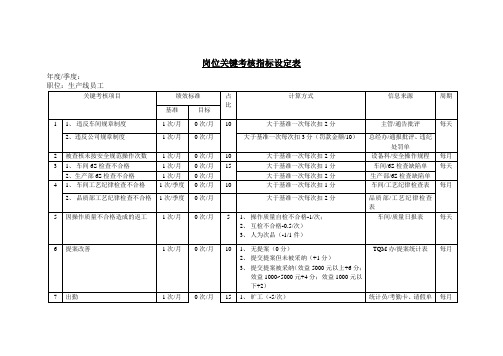 岗位关键考核指标设定表(生产线员工)