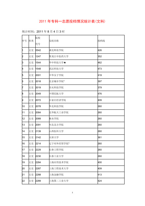 2011年专科一志愿文科投档情况统计表