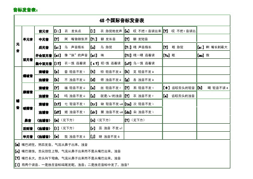 英语英标表