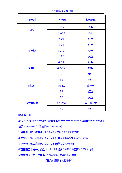 [参考实用]常见指示剂的变色范围