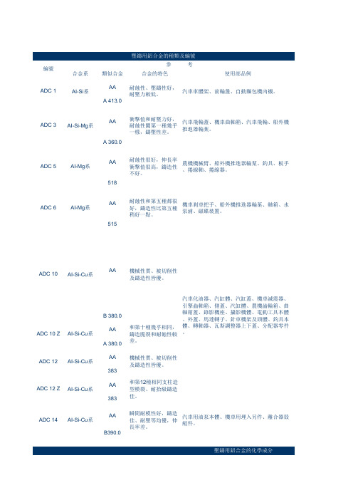 常用压铸铝合金技术参数表