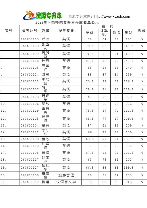 2015年上饶师范学院专升本录取名单公示