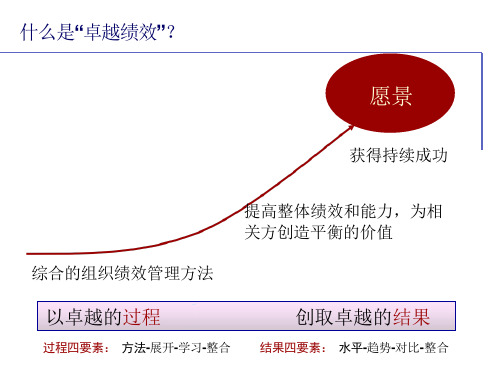 卓越绩效管理培训ppt课件(企业自评师培训)