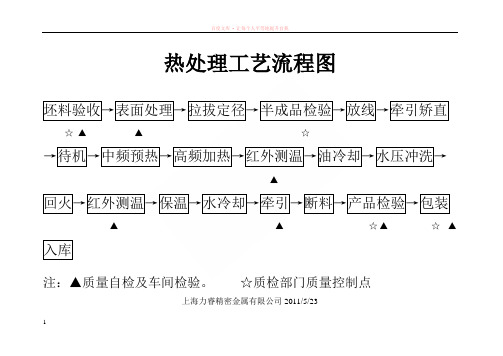 cr棒料生产流程及质量控制图