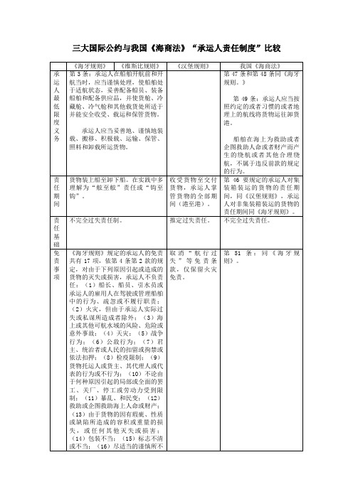 三大国际公约与我国《海商法》“承运人责任制度”比较