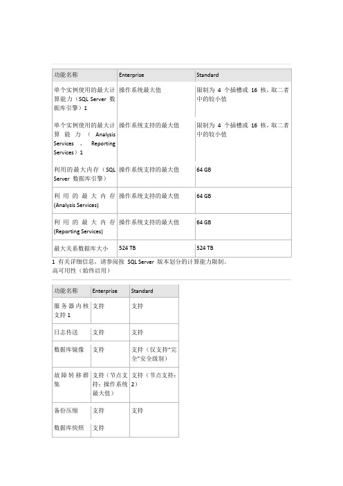 SQL2012版本差异(企业报VS标准版)