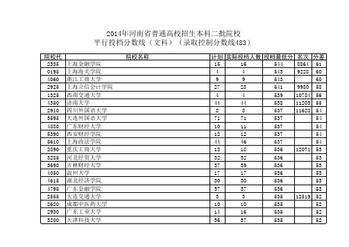 2014年本科二批文科录取投档线