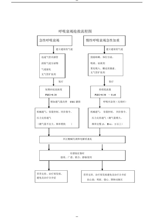 呼吸衰竭抢救流程图