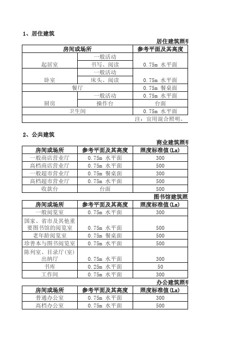 各环境照度表