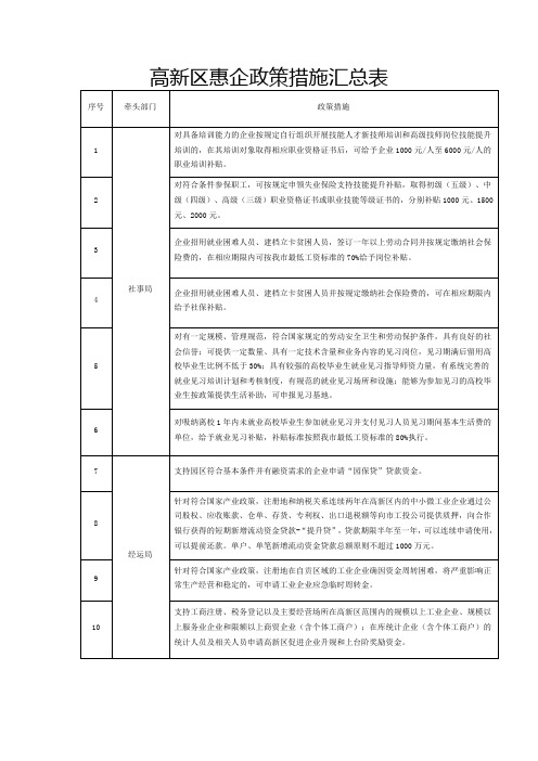 高新区惠企政策措施汇总表