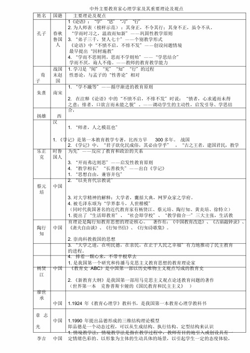 教育学心理学重要人物及理论精编