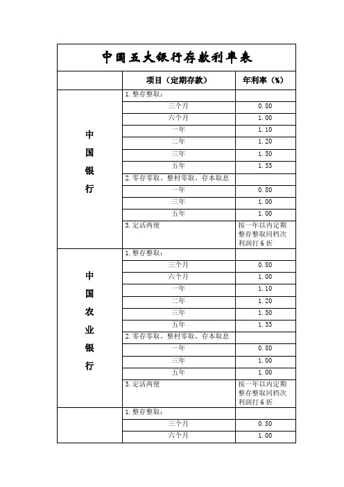 中国五大银行人民币存款利率表