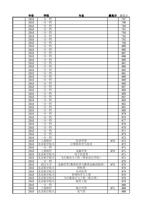 安徽高考招生历年分专业录取分数、名次