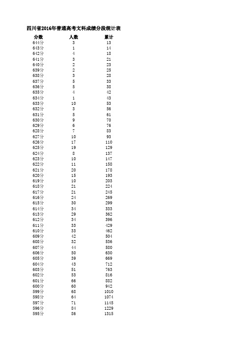 四川省2016年普通高考成绩分段统计表(理科、文科)