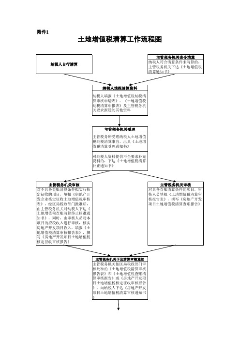 土地增值税清算工作流程图