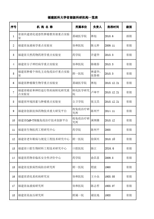 福建医科大学省部级科研机构一览表