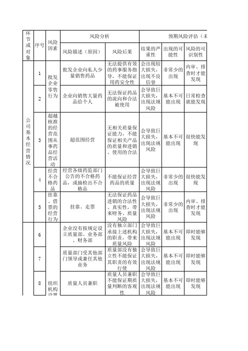 GSP风险评估表 