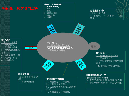 第三课时-过程管理乌龟图