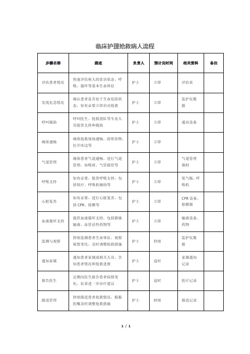 临床护理抢救病人流程