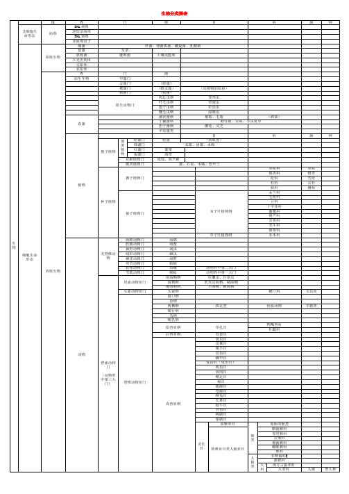 一张表搞定生物分类