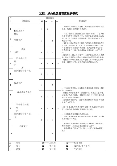 过程、成品检验管理流程表模板