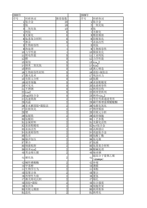 【国家自然科学基金】_titanium_基金支持热词逐年推荐_【万方软件创新助手】_20140801