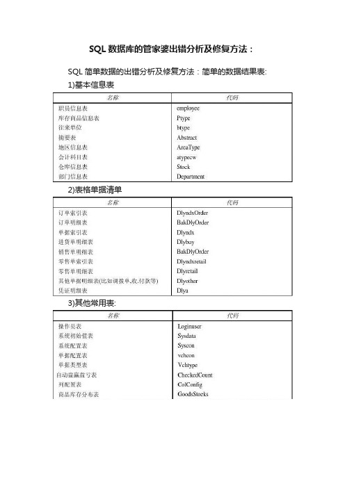 SQL数据库的管家婆出错分析及修复方法：